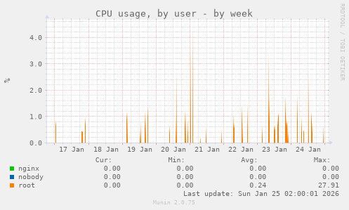 CPU usage, by user