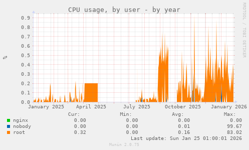 CPU usage, by user
