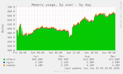 Memory usage, by user