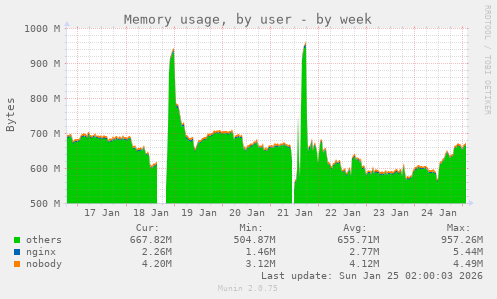 Memory usage, by user