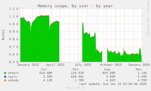 Memory usage, by user