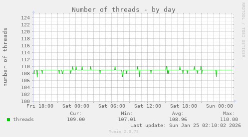 Number of threads