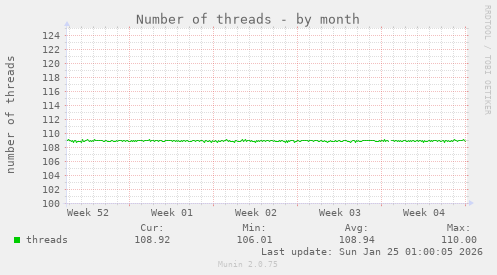 Number of threads