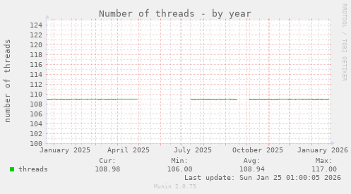 Number of threads