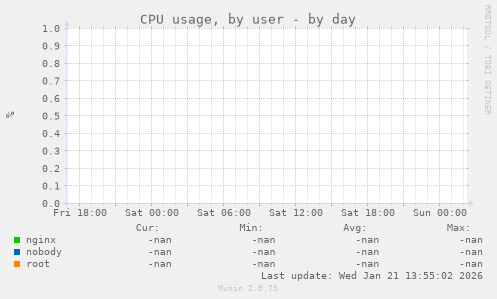 CPU usage, by user