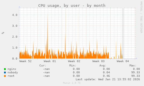 CPU usage, by user