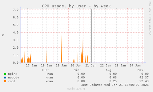 CPU usage, by user