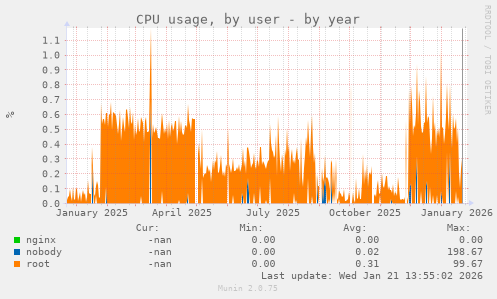 CPU usage, by user
