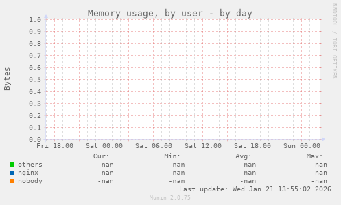 Memory usage, by user