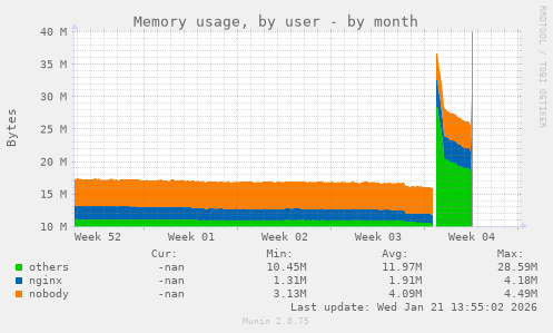 Memory usage, by user