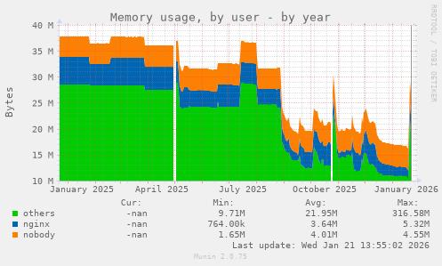 Memory usage, by user