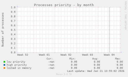 Processes priority