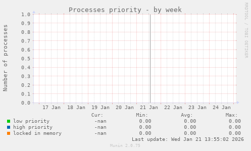 Processes priority