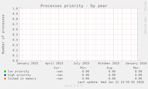 Processes priority
