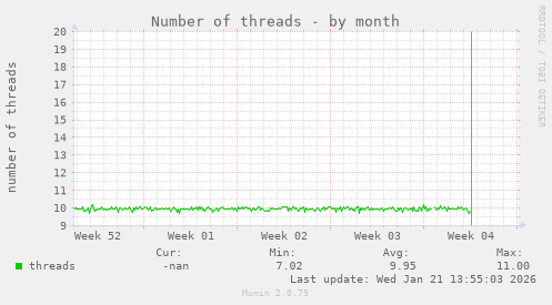 Number of threads