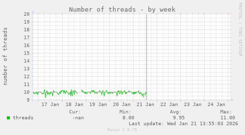 Number of threads