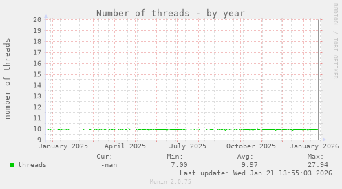 Number of threads